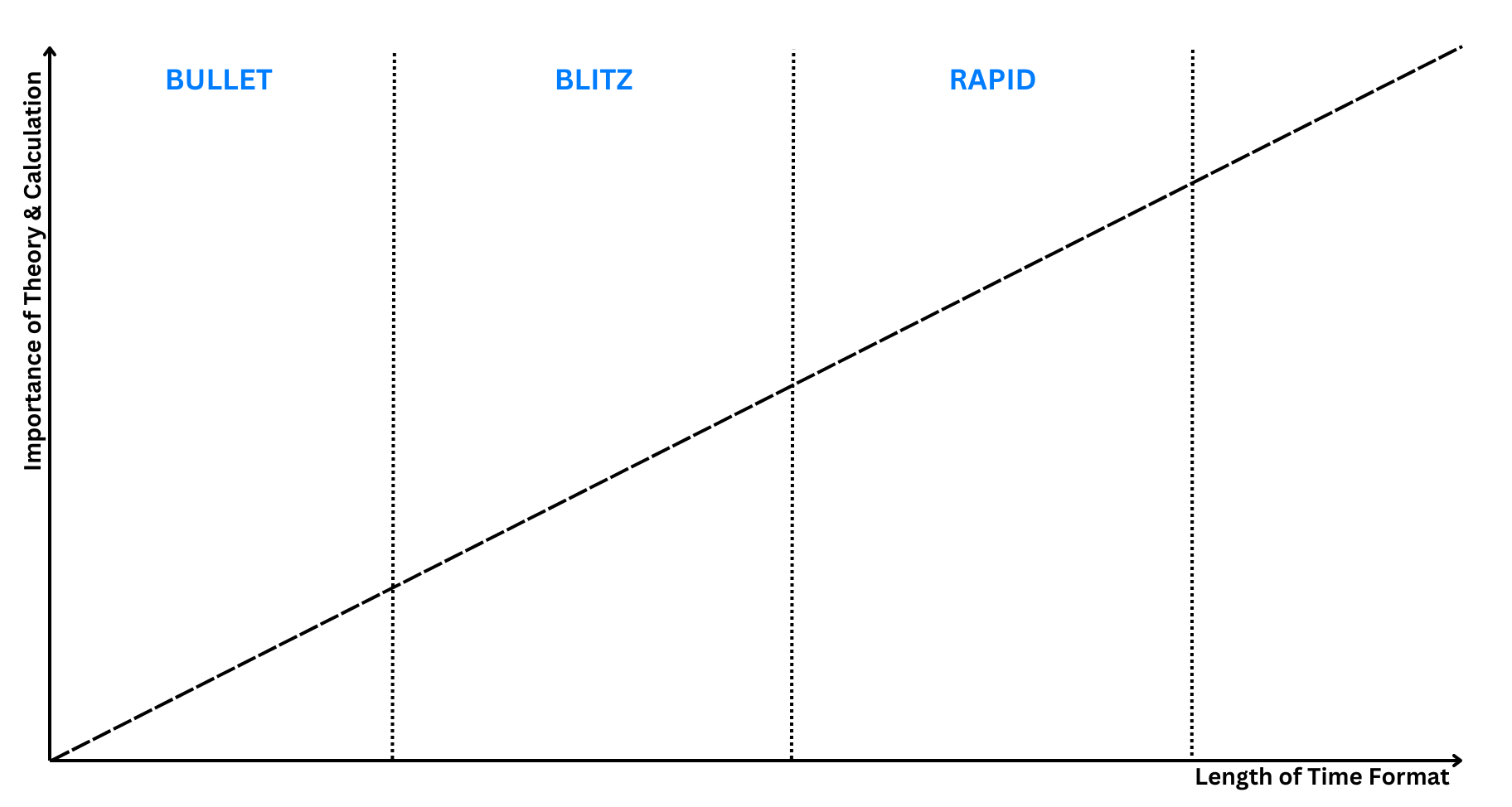 Understanding The Importance of Theory & Calculation For Chess Improvement