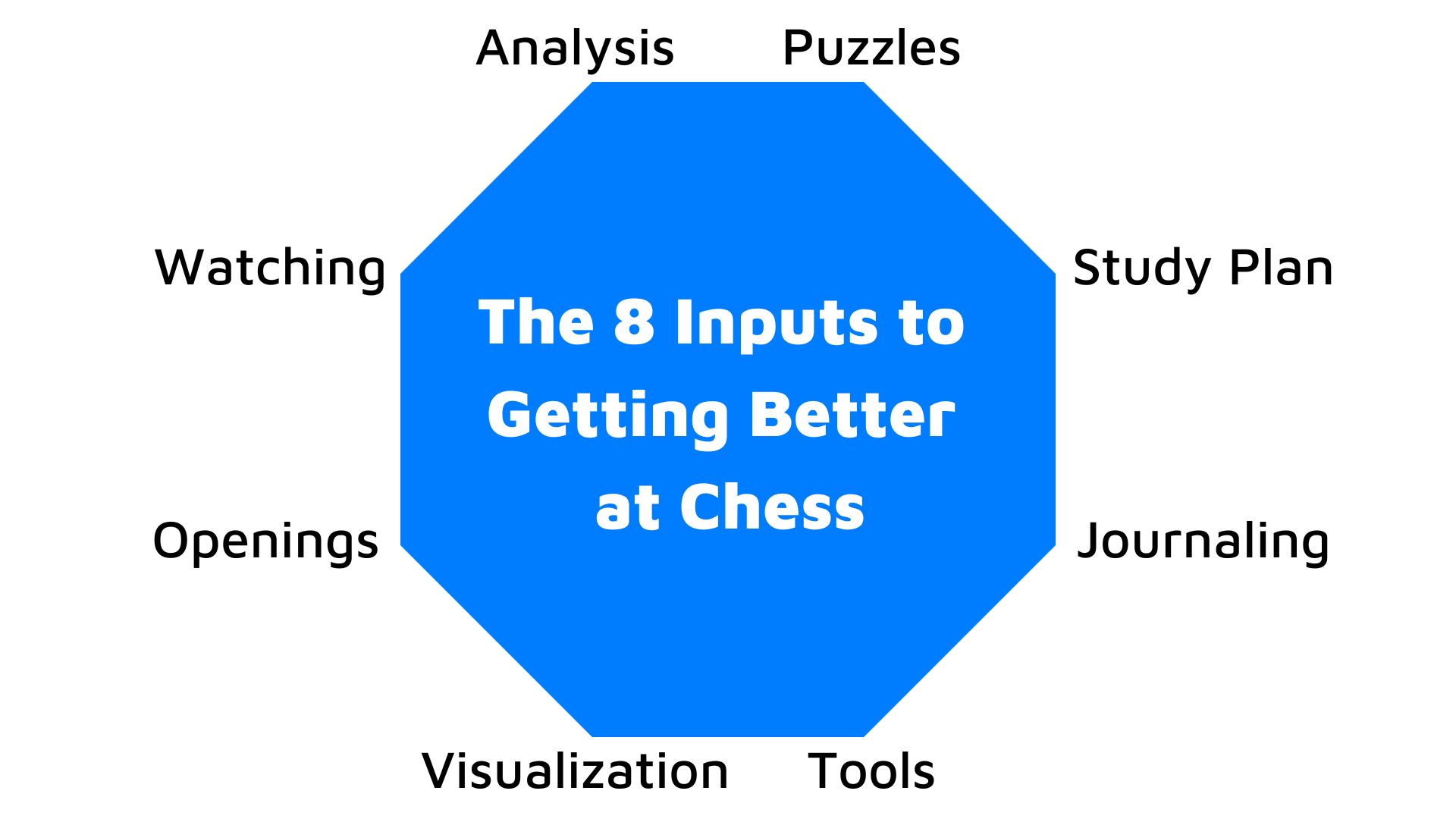 The 8 Inputs For Getting Better at Chess